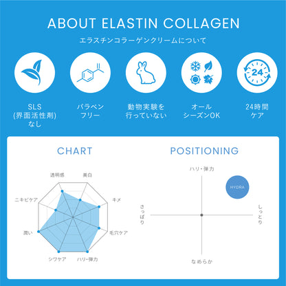 【ハリ】【弾力】エラスチンコラーゲンクリーム