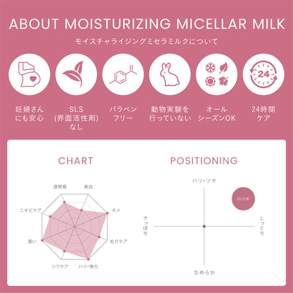 【乾燥肌】【ツッパリ感】モイスチャライジング ミセラミルク